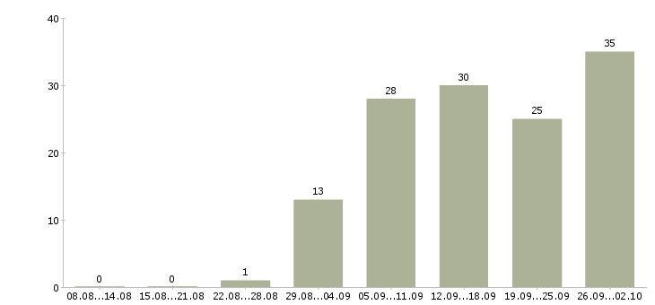 Работа администратор обучение в Владимире - Число вакансий в Владимире по специальности администратор обучение за 2 месяца