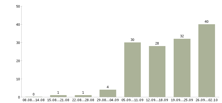 Работа для желающих в Волгограде - Число вакансий в Волгограде по специальности для желающих за 2 месяца