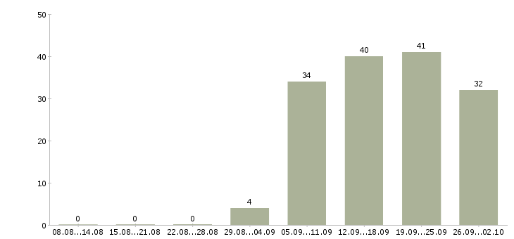 Работа официальный представитель в Волгограде - Число вакансий в Волгограде по специальности официальный представитель за 2 месяца