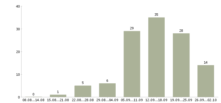 Работа менеджер магазина в Вологде - Число вакансий в Вологде по специальности менеджер магазина за 2 месяца