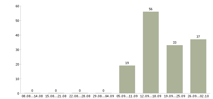 Работа разнорабочий в день в Иваново - Число вакансий в Иваново по специальности разнорабочий в день за 2 месяца