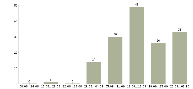 Работа с совмещением в Ижевске - Число вакансий в Ижевске по специальности с совмещением за 2 месяца