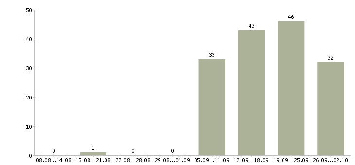 Работа бухгалтер заработной платы в Калининграде - Число вакансий в Калининграде по специальности бухгалтер заработной платы за 2 месяца