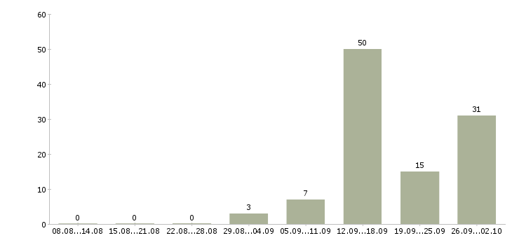 Работа рабочий по дому в Калининграде - Число вакансий в Калининграде по специальности рабочий по дому за 2 месяца