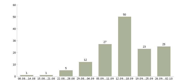 Работа с интернет магазином в Калининграде - Число вакансий в Калининграде по специальности с интернет магазином за 2 месяца