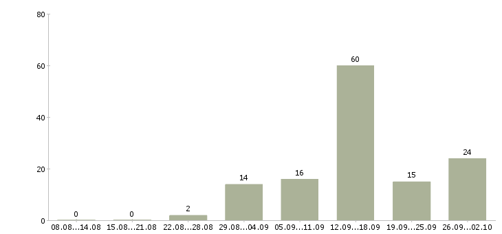 Работа совмещение в Калининграде - Число вакансий в Калининграде по специальности совмещение за 2 месяца