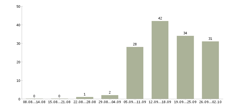 Работа уборщицы в Кемерово - Число вакансий в Кемерово по специальности уборщицы за 2 месяца