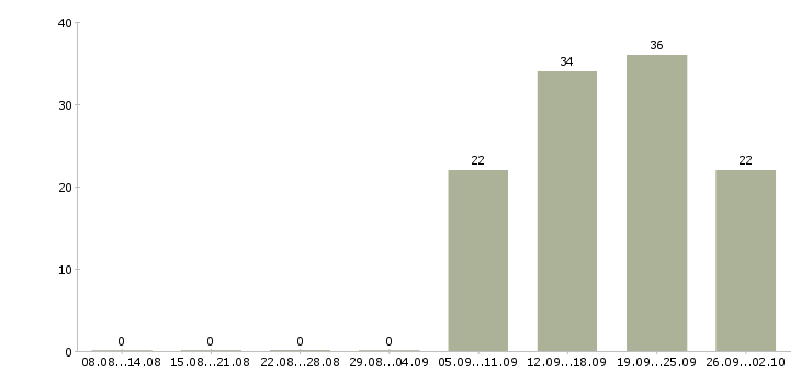 Работа водитель экспедитор с в Кирове - Число вакансий в Кирове по специальности водитель экспедитор с за 2 месяца