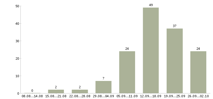 Работа менеджер магазинов в Кирове - Число вакансий в Кирове по специальности менеджер магазинов за 2 месяца