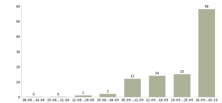 Работа банковский сотрудник в Костроме - Число вакансий в Костроме по специальности банковский сотрудник за 2 месяца