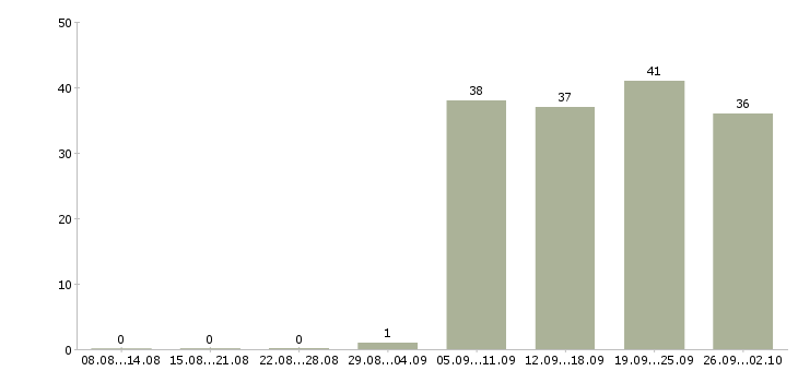 Работа водитель рабочий в Костроме - Число вакансий в Костроме по специальности водитель рабочий за 2 месяца