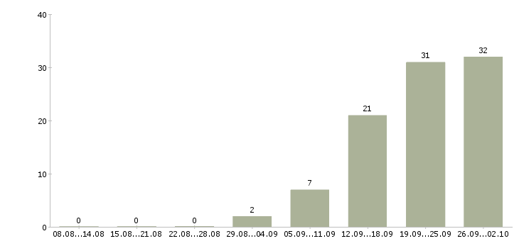Работа кредитный специалист в Краснодаре - Число вакансий в Краснодаре по специальности кредитный специалист за 2 месяца