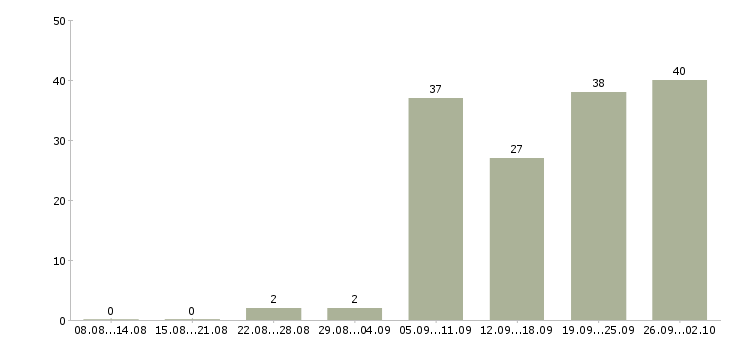 Работа производственный сотрудник в Краснодаре - Число вакансий в Краснодаре по специальности производственный сотрудник за 2 месяца