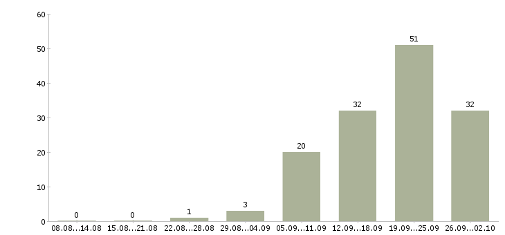Работа ведущий специалист в Красноярске - Число вакансий в Красноярске по специальности ведущий специалист за 2 месяца