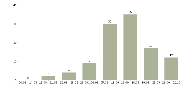 Работа менеджер удаленной работы в Красноярске - Число вакансий в Красноярске по специальности менеджер удаленной работы за 2 месяца