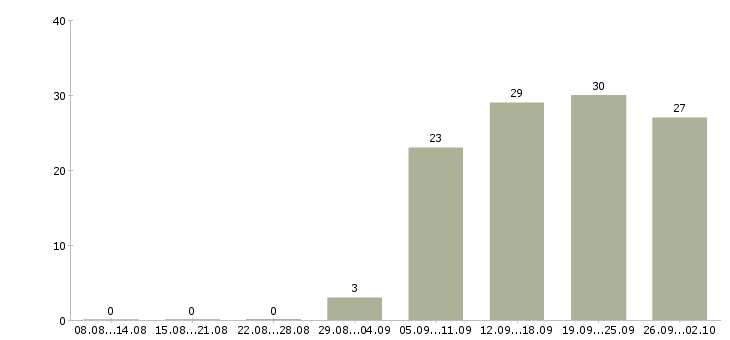Работа отдел планирования в Красноярске - Число вакансий в Красноярске по специальности отдел планирования за 2 месяца