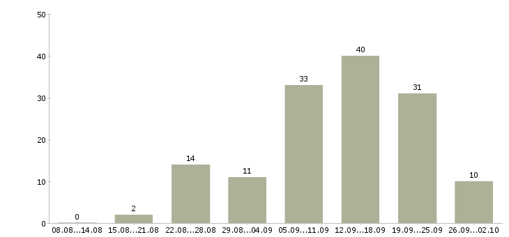 Работа подработка в интернете в Красноярске - Число вакансий в Красноярске по специальности подработка в интернете за 2 месяца