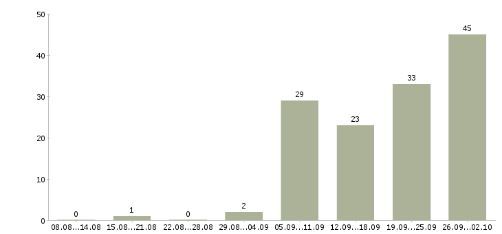 Работа технологический рабочий в Красноярске - Число вакансий в Красноярске по специальности технологический рабочий за 2 месяца