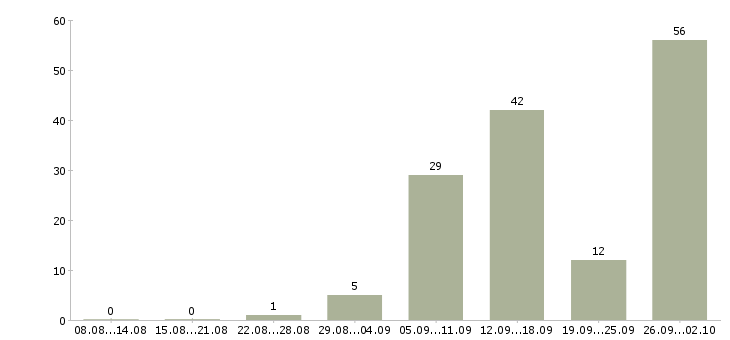 Работа зарабатывайте дома в Кургане - Число вакансий в Кургане по специальности зарабатывайте дома за 2 месяца