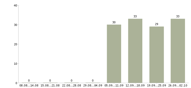 Работа продавец в отдел в Люберцах - Число вакансий в Люберцах по специальности продавец в отдел за 2 месяца