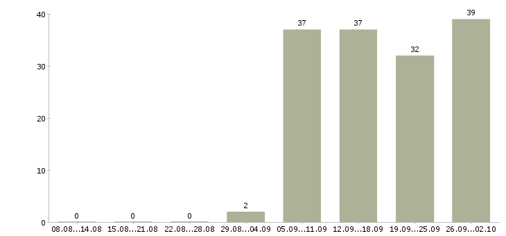 Работа продавец в день в Магнитогорске - Число вакансий в Магнитогорске по специальности продавец в день за 2 месяца