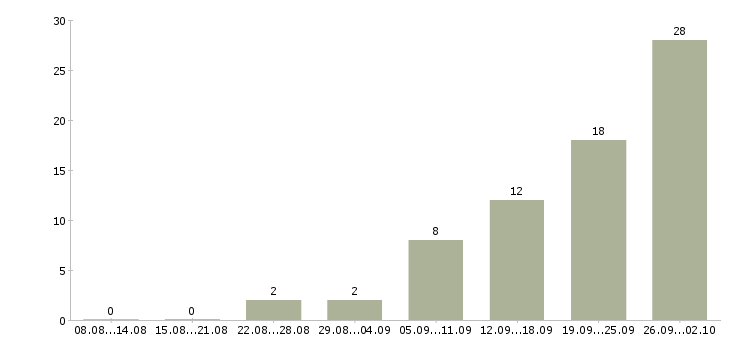 Работа преподаватель дополнительного образования в Москве - Число вакансий в Москве по специальности преподаватель дополнительного образования за 2 месяца