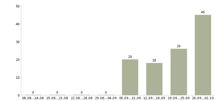 Работа продавец книжного магазина в Москве - Число вакансий в Москве по специальности продавец книжного магазина за 2 месяца