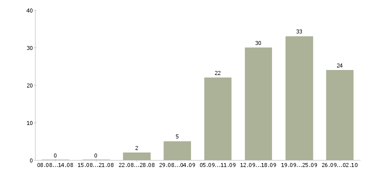 Работа требуется помощник по хозяйству в Москве - Число вакансий в Москве по специальности требуется помощник по хозяйству за 2 месяца