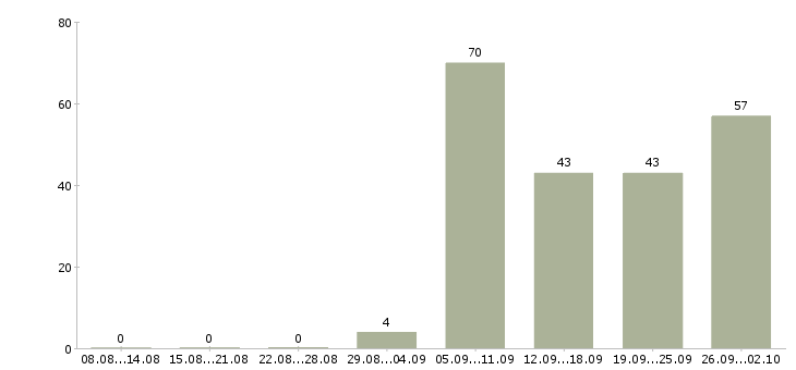 Работа инженер по в Новороссийске - Число вакансий в Новороссийске по специальности инженер по за 2 месяца