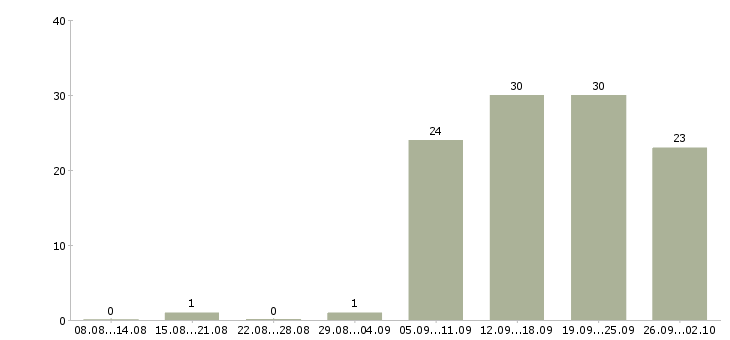 Работа менеджер пк в Ногинске - Число вакансий в Ногинске по специальности менеджер пк за 2 месяца