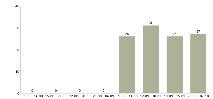 Работа специалист отдела продаж в Одинцово - Число вакансий в Одинцово по специальности специалист отдела продаж за 2 месяца