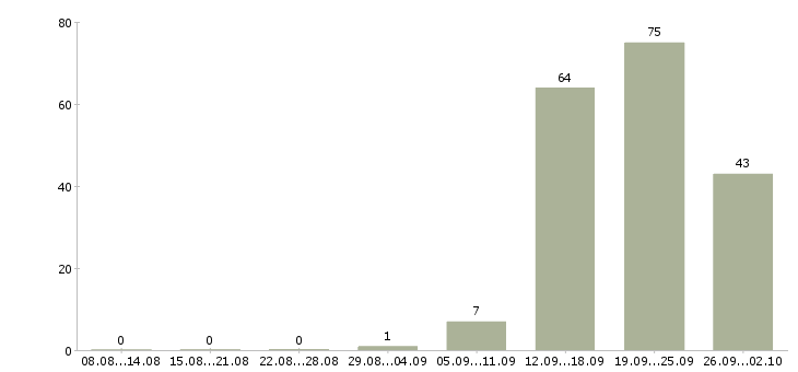 Работа медицинский сотрудник в Оренбурге - Число вакансий в Оренбурге по специальности медицинский сотрудник за 2 месяца