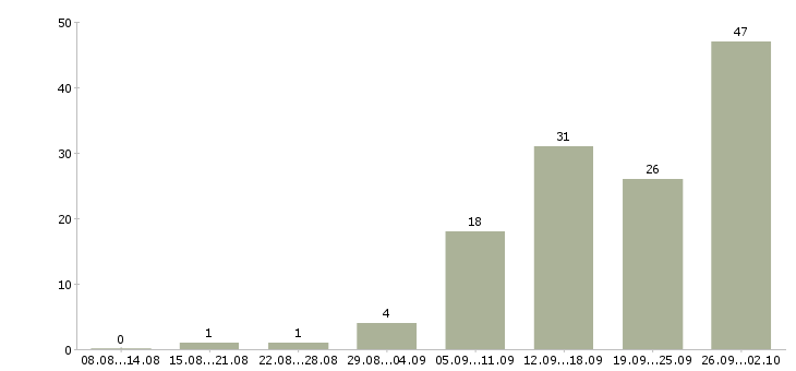 Работа менеджер по услугам в Оренбурге - Число вакансий в Оренбурге по специальности менеджер по услугам за 2 месяца