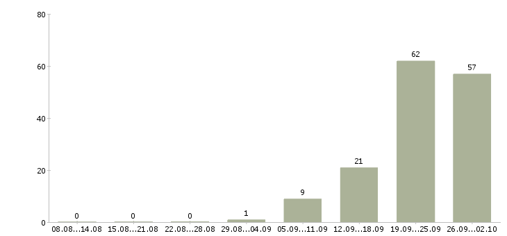 Работа сотрудники склада в Оренбурге - Число вакансий в Оренбурге по специальности сотрудники склада за 2 месяца