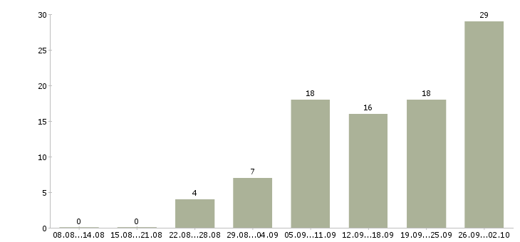 Работа на дому по интернету в Орле - Число вакансий в Орле по специальности на дому по интернету за 2 месяца