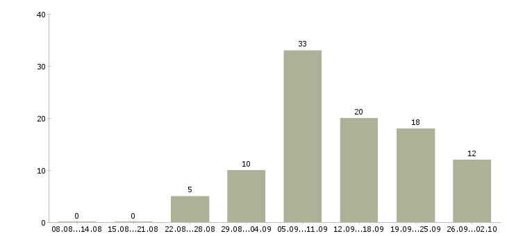 Работа менеджер для поиска клиентов в Перми - Число вакансий в Перми по специальности менеджер для поиска клиентов за 2 месяца
