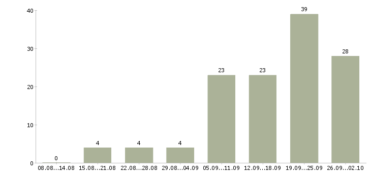 Работа продавец по выкладке товара в Перми - Число вакансий в Перми по специальности продавец по выкладке товара за 2 месяца
