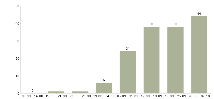 Работа специалист проекта в Перми - Число вакансий в Перми по специальности специалист проекта за 2 месяца