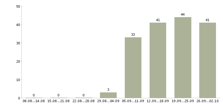 Работа бухгалтер на заработную плату в Рязани - Число вакансий в Рязани по специальности бухгалтер на заработную плату за 2 месяца