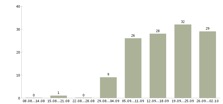 Работа специалист по работе с персоналом в Самаре - Число вакансий в Самаре по специальности специалист по работе с персоналом за 2 месяца