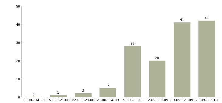 Работа технологический рабочий в Самаре - Число вакансий в Самаре по специальности технологический рабочий за 2 месяца