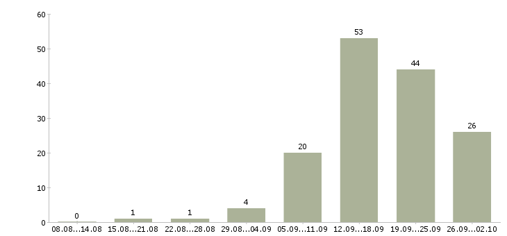 Работа экспедитор с водителем в Самаре - Число вакансий в Самаре по специальности экспедитор с водителем за 2 месяца