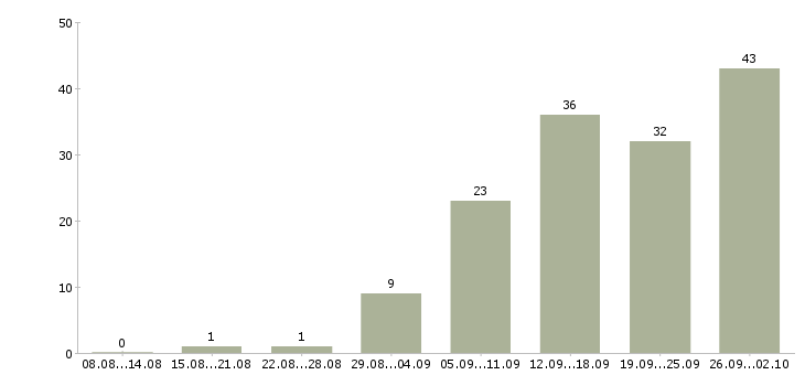 Работа менеджер заказа в Саратове - Число вакансий в Саратове по специальности менеджер заказа за 2 месяца