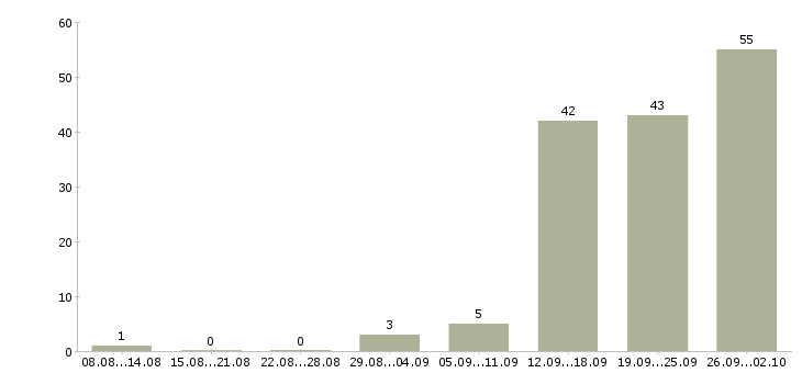 Работа сотрудник на кассу в Саратове - Число вакансий в Саратове по специальности сотрудник на кассу за 2 месяца