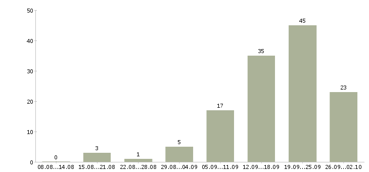 Работа менеджер по работе с интернетом в Сочи - Число вакансий в Сочи по специальности менеджер по работе с интернетом за 2 месяца