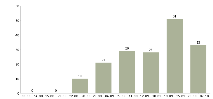 Работа интернет доход в Ставрополе - Число вакансий в Ставрополе по специальности интернет доход за 2 месяца