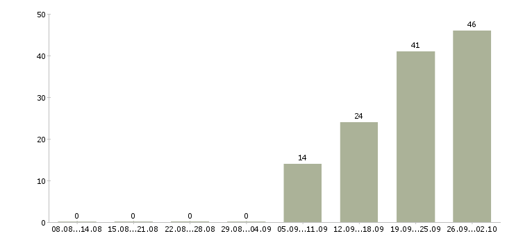 Работа мобильный рабочий в Ставрополе - Число вакансий в Ставрополе по специальности мобильный рабочий за 2 месяца