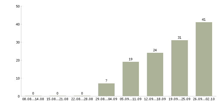 Работа сотрудник на телефон в Тамбове - Число вакансий в Тамбове по специальности сотрудник на телефон за 2 месяца