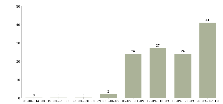 Работа рабочий производства в Тольятти - Число вакансий в Тольятти по специальности рабочий производства за 2 месяца