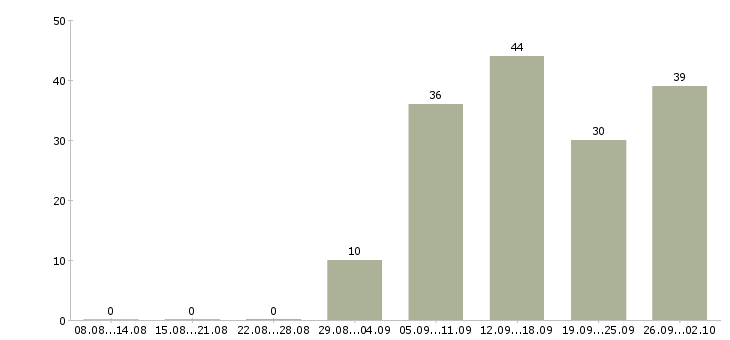 Работа сотрудник в магазин в Тольятти - Число вакансий в Тольятти по специальности сотрудник в магазин за 2 месяца